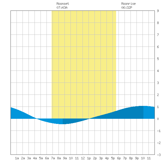 Port Fourchon tide chart for Friday, January 26, 2024
