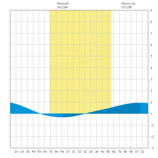 Port Fourchon tide chart for Saturday, January 27, 2024