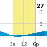 Port Fourchon tide chart for Saturday, January 27, 2024