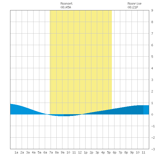 Port Fourchon tide chart for Sunday, January 28, 2024