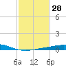 Port Fourchon tide chart for Sunday, January 28, 2024