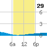 Port Fourchon tide chart for Monday, January 29, 2024