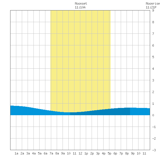 Port Fourchon tide chart for Tuesday, January 2, 2024