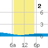 Port Fourchon tide chart for Tuesday, January 2, 2024