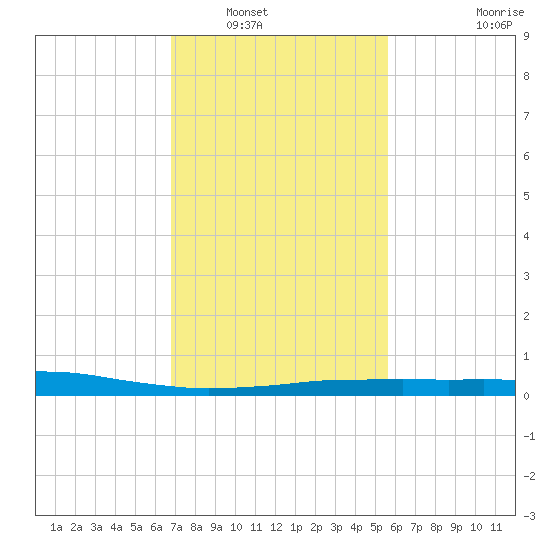 Port Fourchon tide chart for Tuesday, January 30, 2024