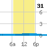 Port Fourchon tide chart for Wednesday, January 31, 2024