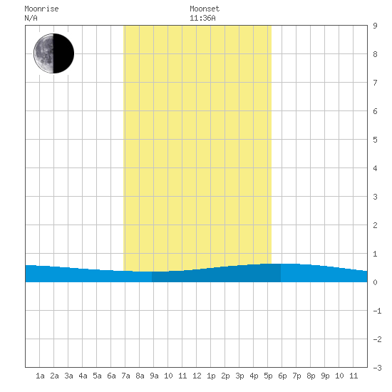 Port Fourchon tide chart for Wednesday, January 3, 2024