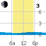 Port Fourchon tide chart for Wednesday, January 3, 2024