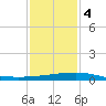 Port Fourchon tide chart for Thursday, January 4, 2024