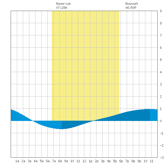 Port Fourchon tide chart for Saturday, February 10, 2024