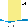 Port Fourchon tide chart for Saturday, February 10, 2024