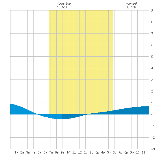 Port Fourchon tide chart for Sunday, February 11, 2024