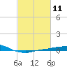 Port Fourchon tide chart for Sunday, February 11, 2024