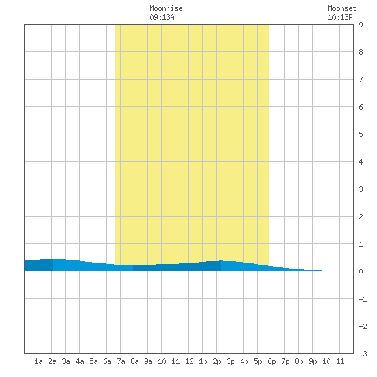 Port Fourchon tide chart for Tuesday, February 13, 2024