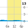 Port Fourchon tide chart for Tuesday, February 13, 2024
