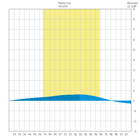 Port Fourchon tide chart for Wednesday, February 14, 2024