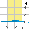 Port Fourchon tide chart for Wednesday, February 14, 2024
