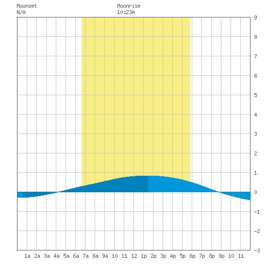 Port Fourchon tide chart for Thursday, February 15, 2024