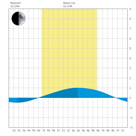 Port Fourchon tide chart for Friday, February 16, 2024