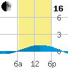 Port Fourchon tide chart for Friday, February 16, 2024