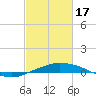 Port Fourchon tide chart for Saturday, February 17, 2024