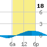 Port Fourchon tide chart for Sunday, February 18, 2024
