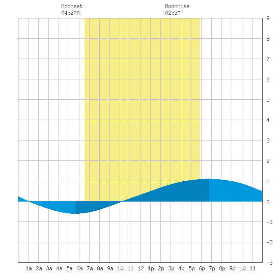 Port Fourchon tide chart for Tuesday, February 20, 2024