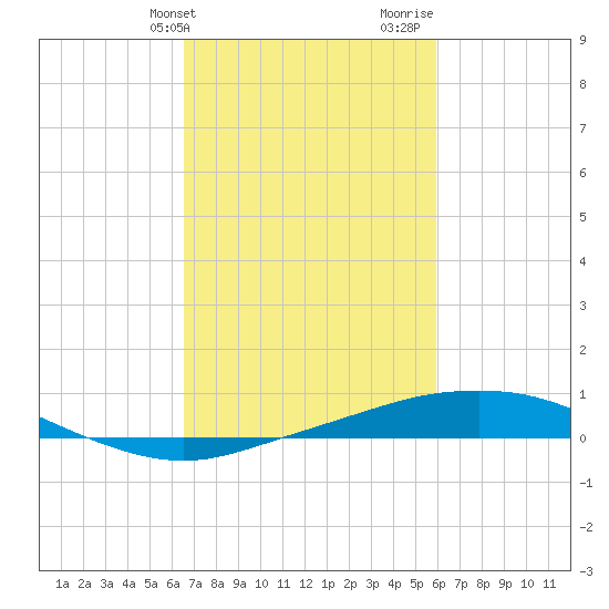 Port Fourchon tide chart for Wednesday, February 21, 2024