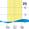 Port Fourchon tide chart for Wednesday, February 21, 2024