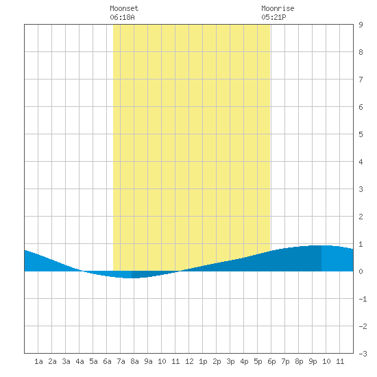 Port Fourchon tide chart for Friday, February 23, 2024