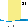 Port Fourchon tide chart for Friday, February 23, 2024