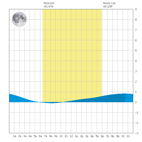 Port Fourchon tide chart for Saturday, February 24, 2024