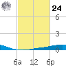 Port Fourchon tide chart for Saturday, February 24, 2024