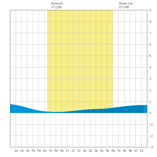 Port Fourchon tide chart for Sunday, February 25, 2024
