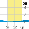 Port Fourchon tide chart for Sunday, February 25, 2024