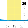 Port Fourchon tide chart for Monday, February 26, 2024