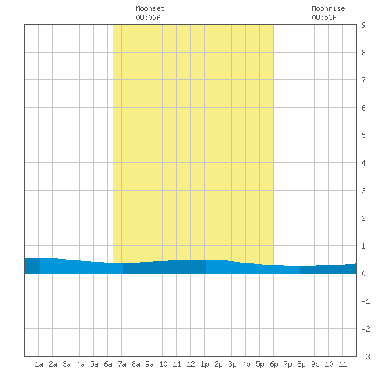 Port Fourchon tide chart for Tuesday, February 27, 2024