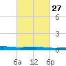 Port Fourchon tide chart for Tuesday, February 27, 2024