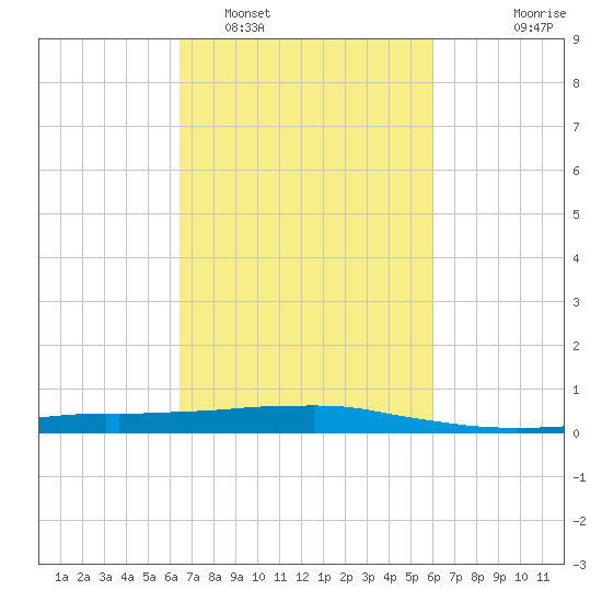 Port Fourchon tide chart for Wednesday, February 28, 2024