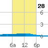 Port Fourchon tide chart for Wednesday, February 28, 2024