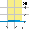 Port Fourchon tide chart for Thursday, February 29, 2024