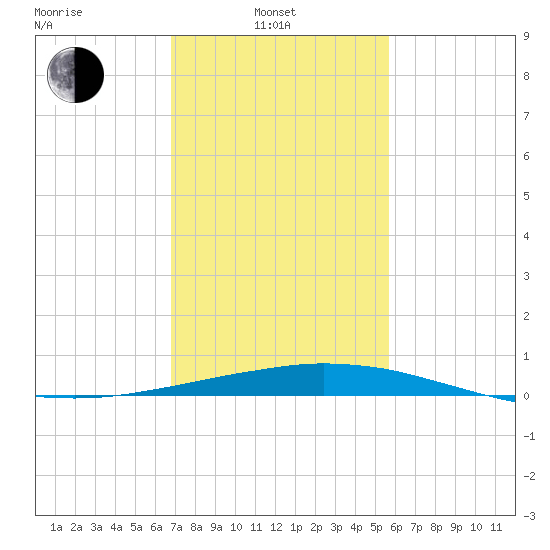 Port Fourchon tide chart for Friday, February 2, 2024