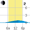 Port Fourchon tide chart for Friday, February 2, 2024