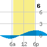 Port Fourchon tide chart for Tuesday, February 6, 2024