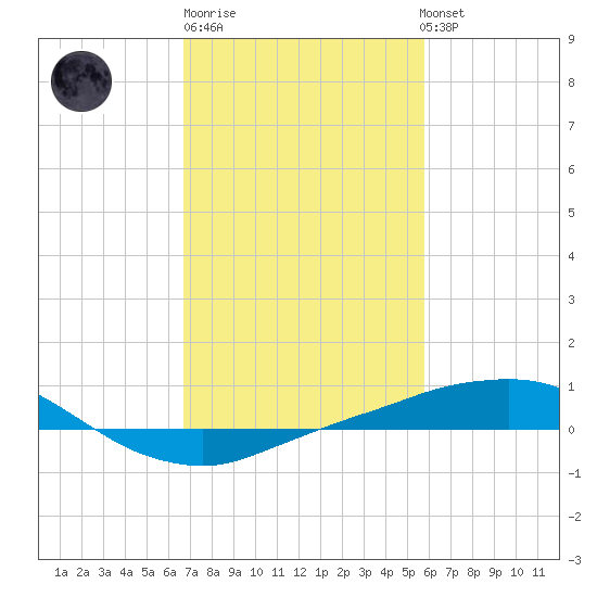 Port Fourchon tide chart for Friday, February 9, 2024