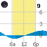 Port Fourchon tide chart for Friday, February 9, 2024