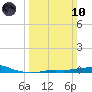 Port Fourchon tide chart for Sunday, March 10, 2024