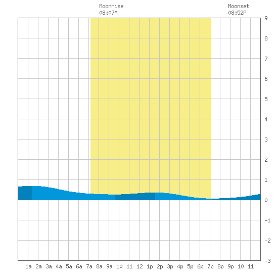 Port Fourchon tide chart for Monday, March 11, 2024