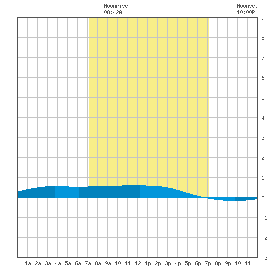 Port Fourchon tide chart for Tuesday, March 12, 2024