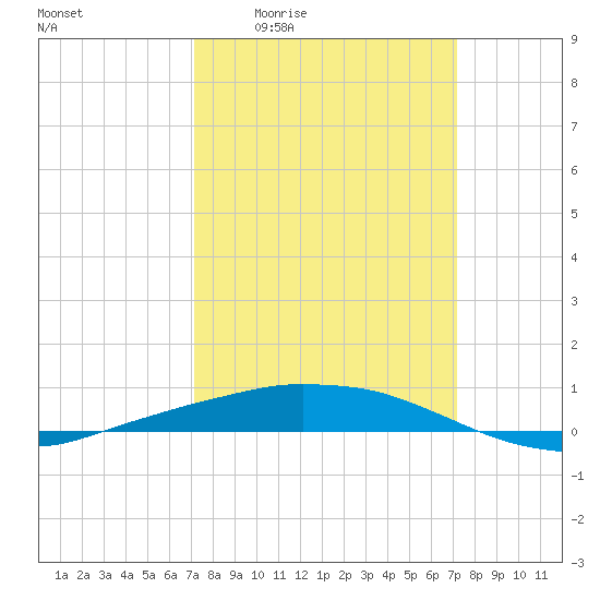 Port Fourchon tide chart for Thursday, March 14, 2024